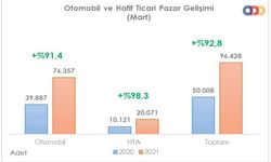 Otomobil ve hafif ticari araç satışları Mart'ta yüzde 92.8 yükseldi
