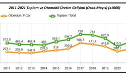 532 bin araç üretildi, yarısı bile satılamadı