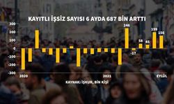 Kayıtlı işsizler arasına 244 bin kişi katıldı