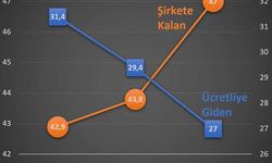 Ücretlilerin milli gelirden aldığı pay nasıl azaldı?