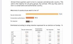 MetroPOLL: Halkın 4'te 3'ü laik ve demokratik bir Türkiye'de yaşamak istiyor