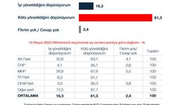 Araştırma: Halkın yüzde 81,3'ü ekonominin kötü yönetildiğini düşünüyor