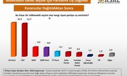 Son anket sonuçları: AK Parti, 31 Mart'tan sonra ilk kez CHP'yi geçti