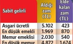 Maaş zamları geldiği gibi gitti!