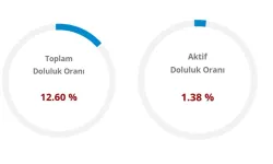Ankara’da baraj doluluk oranları kritik seviyelere geriledi