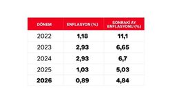 Arıkan'dan grafikli eleştiri: TÜİK’in rakamlarındaki ahlak sorunu, Türkiye’nin enflasyon sorunundan daha büyük!