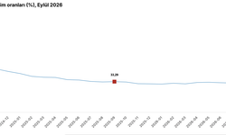 TÜİK enflasyon verilerini açıkladı; Yıllık enflasyon Kasım 2021'den bu yana ilk kez yüzde 30'un altına geldi