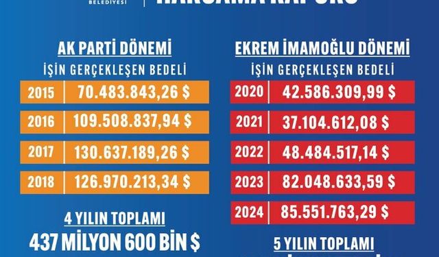 İstanbul'da AK Parti yönetimi etkinliklere daha çok harcamış