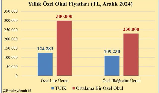 TÜİK'in hesapladığı özel okul ücreti ile uygulanan arasındaki ayrışmayı ortaya koydu