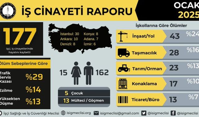 İSİG Meclisi: Ocak ayında en az 177 işçi hayatını kaybetti