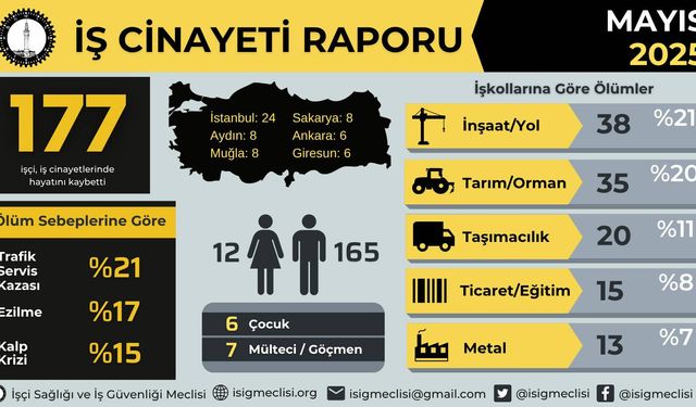 İSİG Meclisi: Mayıs ayında en az 177 işçi hayatını kaybetti