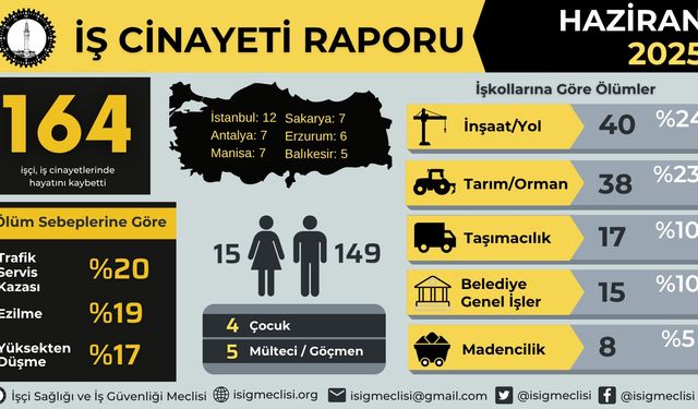 İSİG iş cinayeti raporu: Haziran ayında 4'ü çocuk 164 işçi hayatını kaybetti