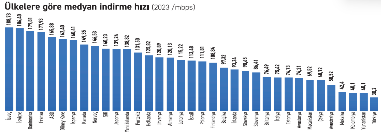 Internet Hızı