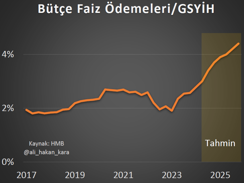 Bütçe Faiz
