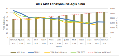 Gıda Enflasyonu Ve Açlık Sınırı
