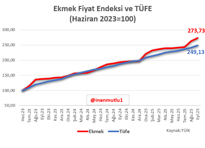 Ekmek Fiyat
