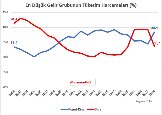 En Dusuk Gelir Grubu Harcama