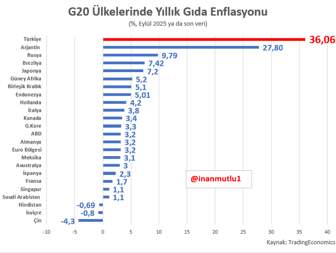 G20 Gıda Enflasyonu