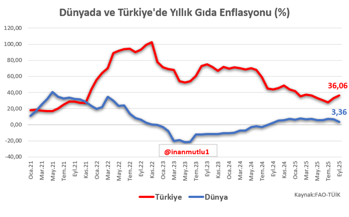 Gıda Grafik
