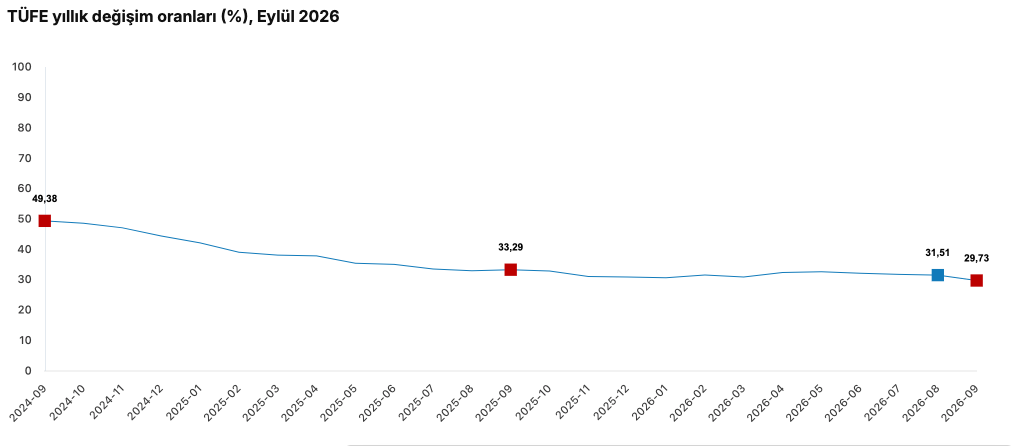 TÜİK enflasyon verilerini açıkladı; Yıllık enflasyon Kasım 2021'den bu yana ilk kez yüzde 30'un altına geldi